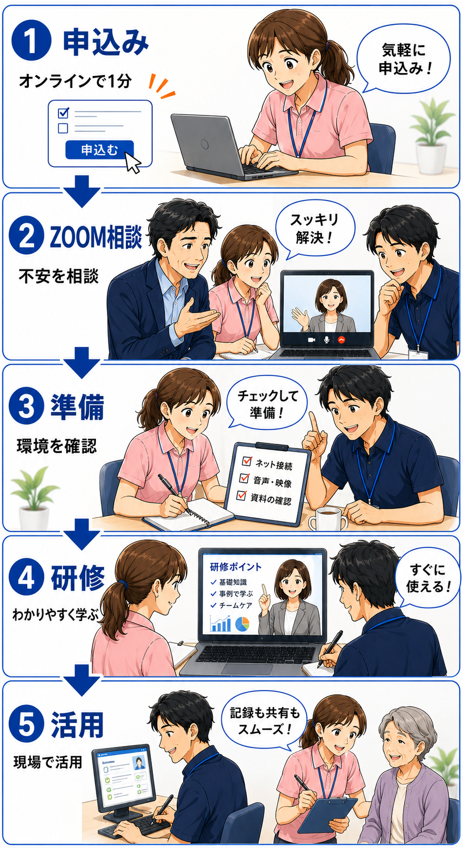 オンライン無料体験のお申込みから、ZOOM相談、準備、研修、業務活用までの流れ