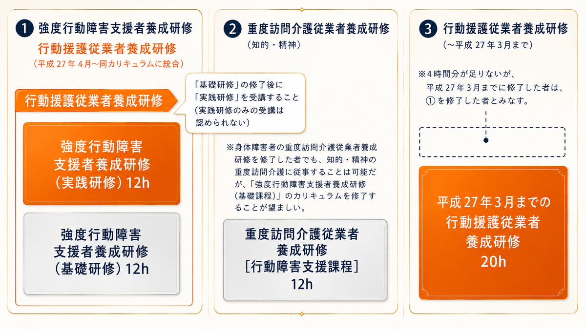 行動援護従業者養成研修と強度行動障害支援者養成研修の違いを整理した図
